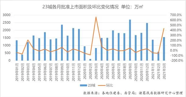 诸葛找房:3月重点40城新房销售面积达2747.2万平 环比上涨71.85%-中国网地产 诸葛找房:3月重点40城新房销售面积达2747.2万平 环比上涨71.85%-中国网地产