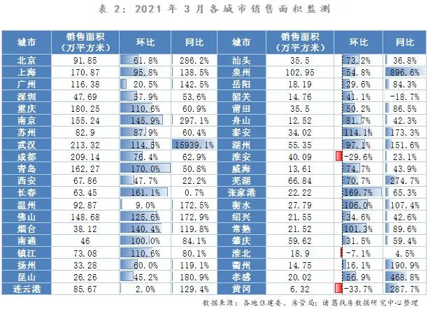 诸葛找房:3月重点40城新房销售面积达2747.2万平 环比上涨71.85%-中国网地产 诸葛找房:3月重点40城新房销售面积达2747.2万平 环比上涨71.85%-中国网地产