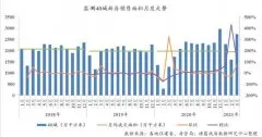 3月重点40城新房销售面积达2747.2万平 环比上涨71.85%