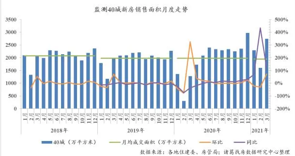 诸葛找房:3月重点40城新房销售面积达2747.2万平 环比上涨71.85%-中国网地产 诸葛找房:3月重点40城新房销售面积达2747.2万平 环比上涨71.85%-中国网地产
