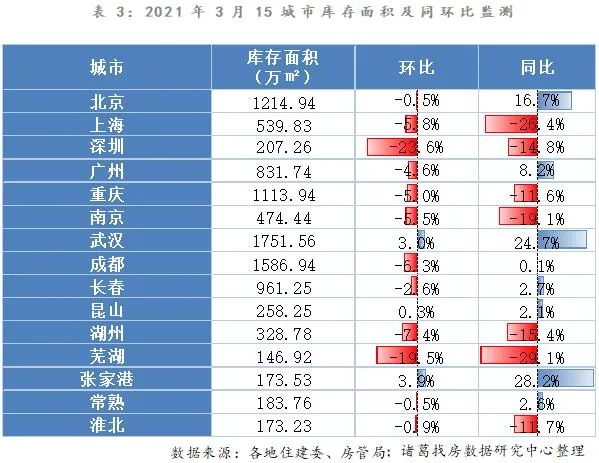 诸葛找房:3月重点40城新房销售面积达2747.2万平 环比上涨71.85%-中国网地产 诸葛找房:3月重点40城新房销售面积达2747.2万平 环比上涨71.85%-中国网地产
