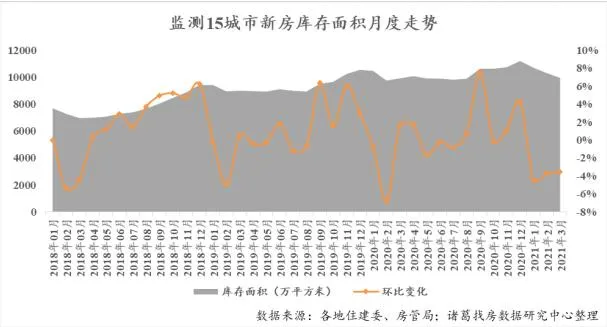 诸葛找房:3月重点40城新房销售面积达2747.2万平 环比上涨71.85%-中国网地产 诸葛找房:3月重点40城新房销售面积达2747.2万平 环比上涨71.85%-中国网地产