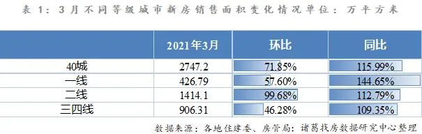 诸葛找房:3月重点40城新房销售面积达2747.2万平 环比上涨71.85%-中国网地产 诸葛找房:3月重点40城新房销售面积达2747.2万平 环比上涨71.85%-中国网地产