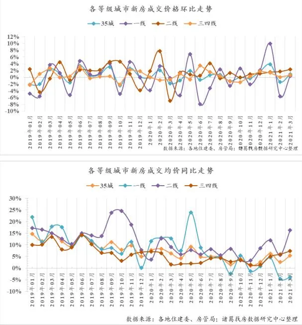 诸葛找房:3月重点40城新房销售面积达2747.2万平 环比上涨71.85%-中国网地产 诸葛找房:3月重点40城新房销售面积达2747.2万平 环比上涨71.85%-中国网地产