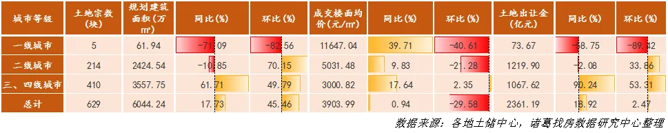 诸葛找房：3月土地市场供需水平稳中有升，一线城市供需降至历史低位-中国网地产