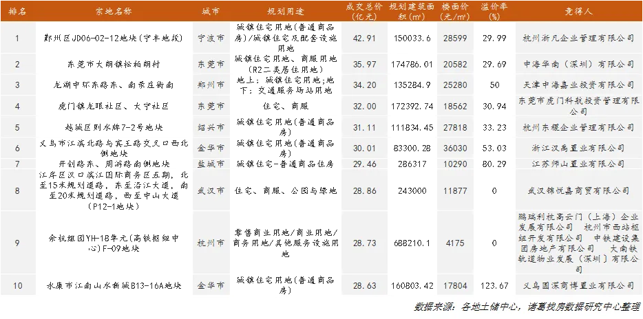 诸葛找房：3月土地市场供需水平稳中有升，一线城市供需降至历史低位-中国网地产