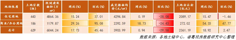诸葛找房：3月土地市场供需水平稳中有升，一线城市供需降至历史低位-中国网地产
