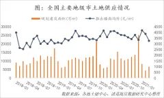 3月土地市场供需水平稳中有升，一线城市供需降至历史低位