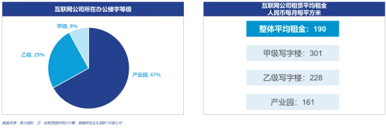 高力国际：北京办公楼市场“大变局”！互联网科技企业凭什么占据C位？-中国网地产