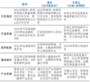 世邦魏理仕发布《北京2030年展望报告》 解读“两区”建设对北京商业地产市场的影响-中国网地产 世邦魏理仕发布《北京2030年展望报告》 解读“两区”建设对北京商业地产市场的影响-中国网地产